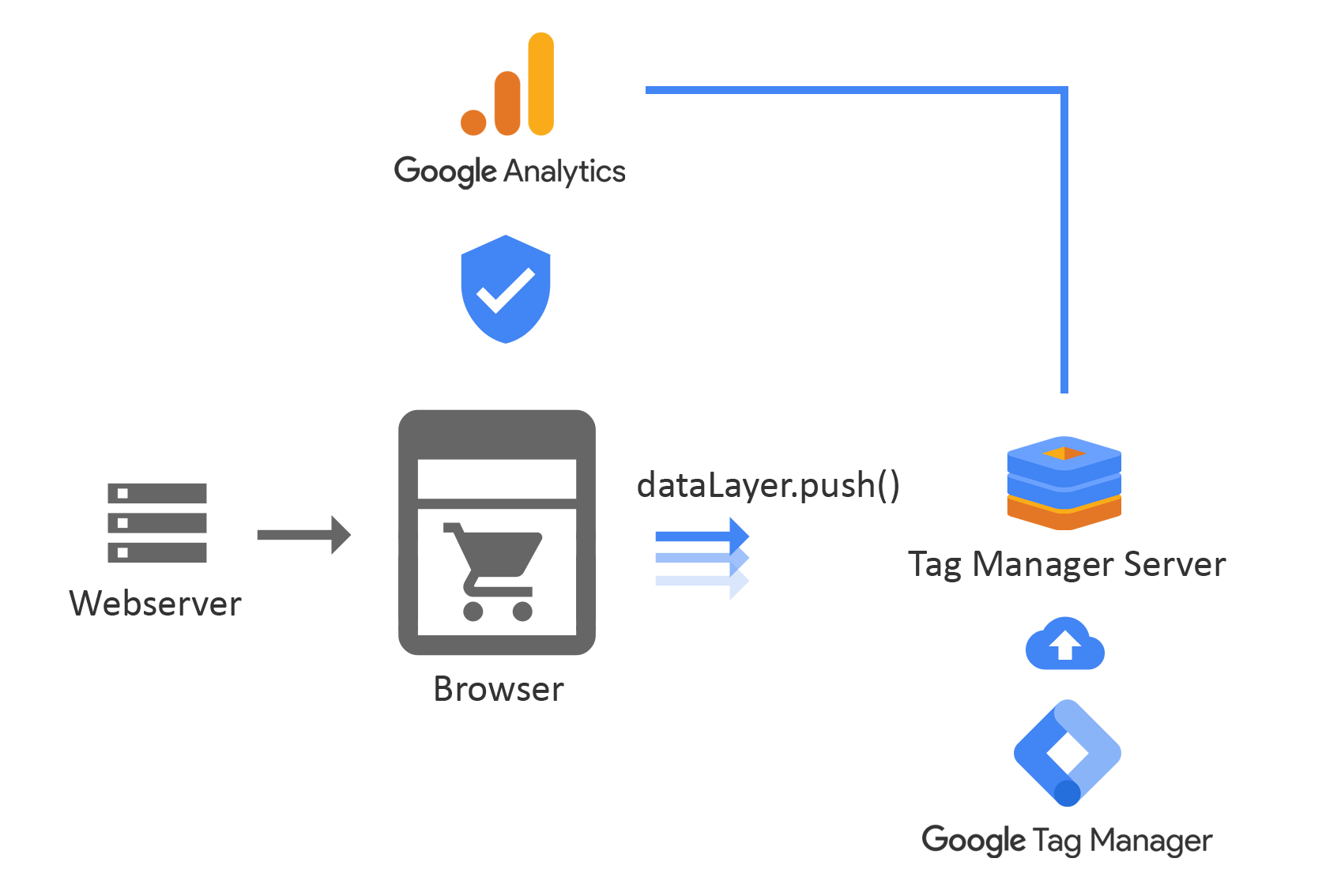 Google Analytics Tracking with the Tag Manager Server